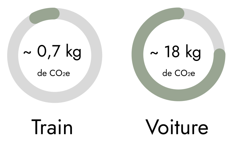Comparaison Train vs Voiture